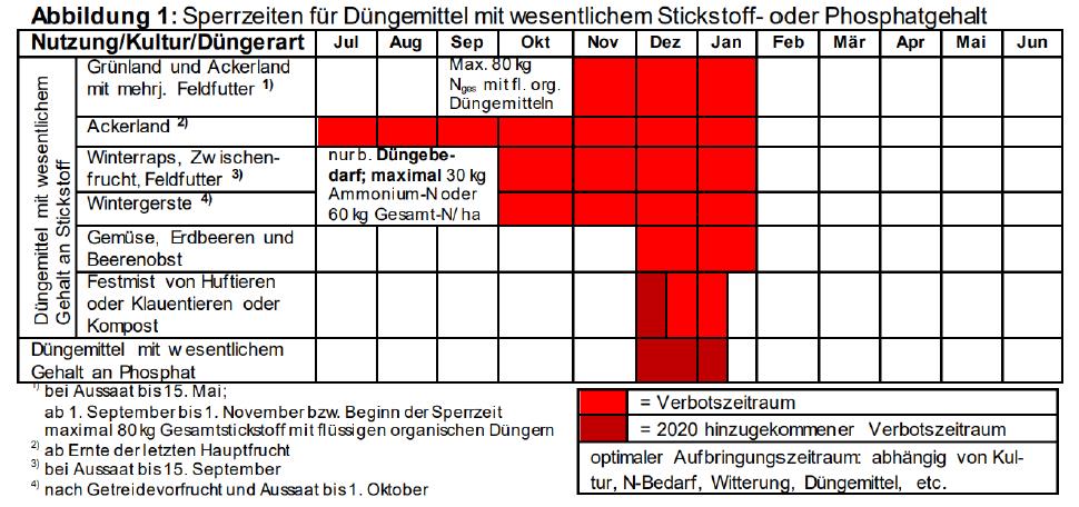 Sperrzeiten der Düngung BW Foto ABaeuerle Rems-Murr