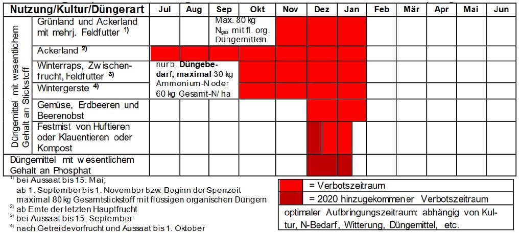 Sperrzeiten für Düngemittel-BW-2025