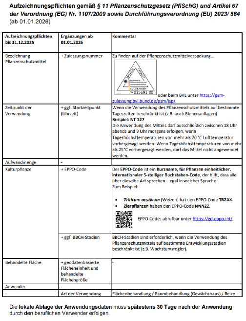 Aufzeichnungspflicht PS-2025