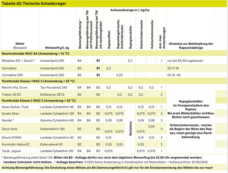 Lösungen gegen tierische Schaderreger in Winterraps