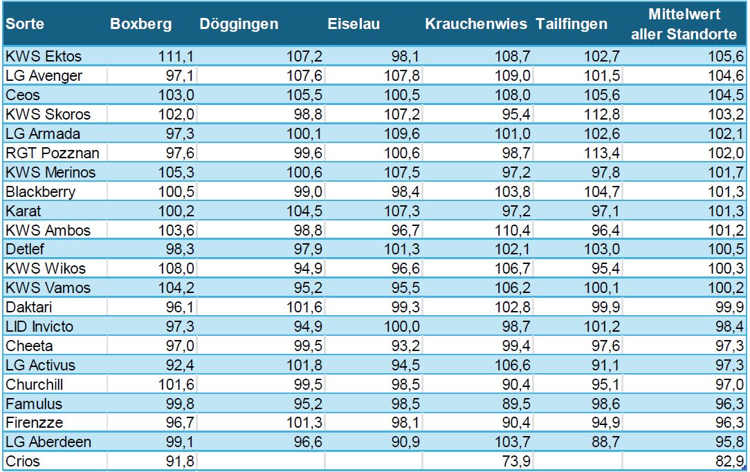 Kreis Calw-regionale Empfehlung Winterraps-2026