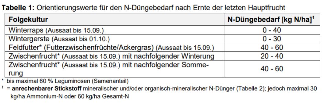 Orientierungswerte zur Düngung Foto ABäuerle LWA Rems-Murr
